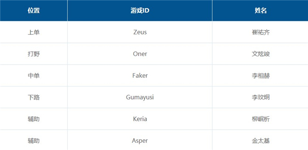 英雄联盟s12全球总决赛T1战队成员有谁图1