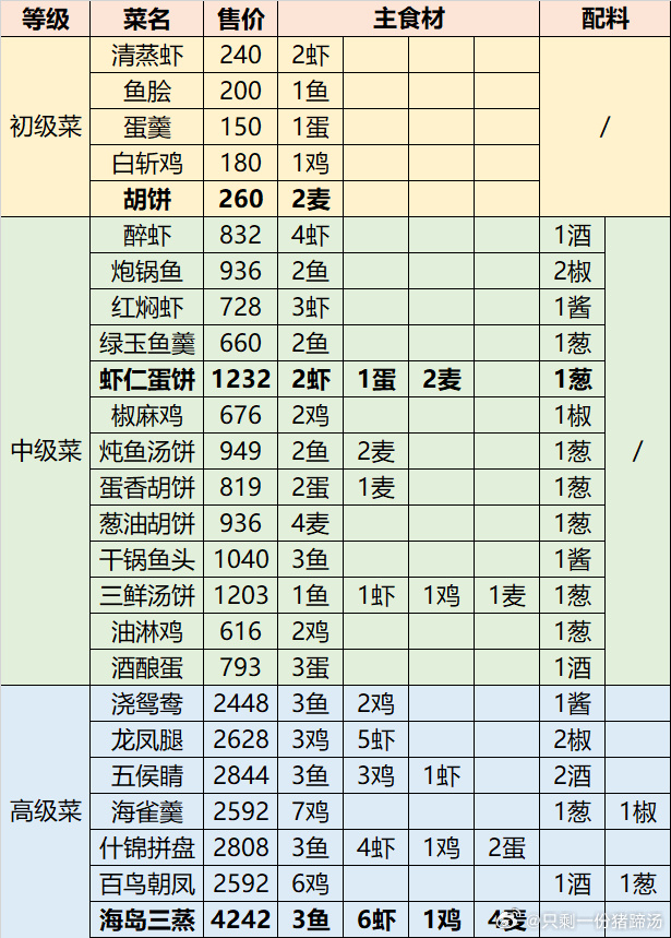 代号鸢海岛漂流料理怎么合成图2