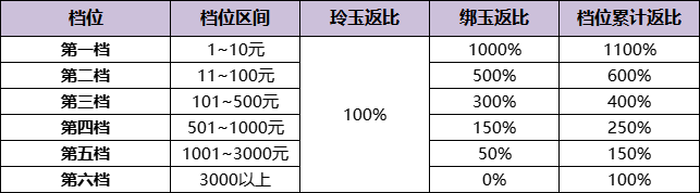 浮生忆玲珑充值返利规则是什么 充值返利规则技领取方法图1