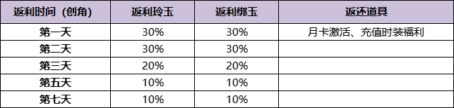 浮生忆玲珑充值返利规则是什么 充值返利规则技领取方法图2