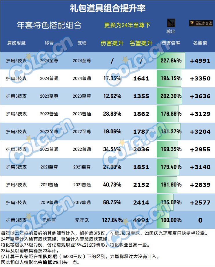 dnf历年双至尊提升伤害及名望一览图2