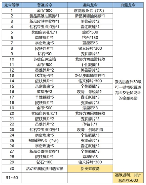 王者荣耀新春龙令和战令有什么区别 新春龙令和战令区别介绍图2