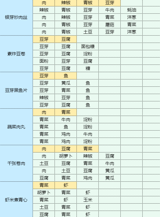 魔卡少女樱回忆钥匙干锅包菜怎么做 干锅包菜食谱配方图11