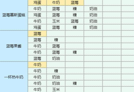 魔卡少女樱回忆钥匙干锅包菜怎么做 干锅包菜食谱配方图4