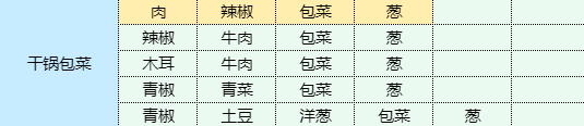 魔卡少女樱回忆钥匙干锅包菜怎么做 干锅包菜食谱配方图1