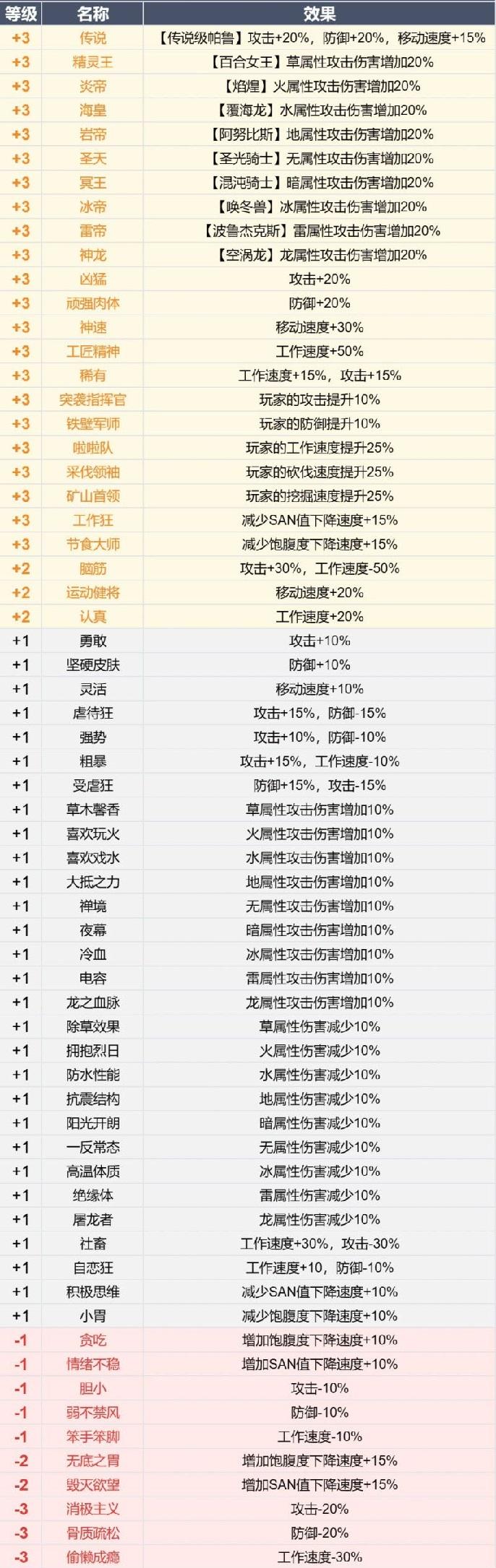 幻兽帕鲁词条效果有哪些 幻兽帕鲁词条属性加成及继承机制解释图2