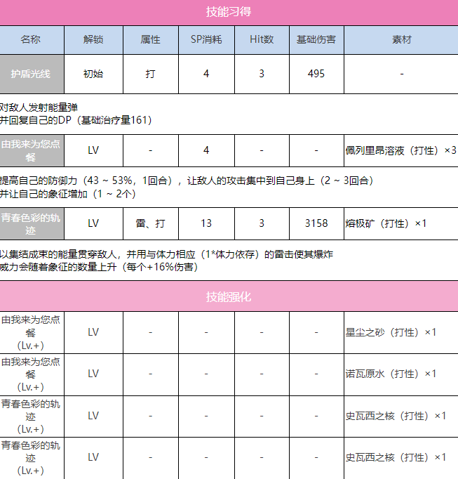 炽焰天穹SS苍井绘梨花（传递奇迹）图鉴图3