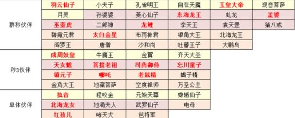 梦幻西游网页版伙伴搭配攻略2024最新 橙色/金色/红色伙伴最佳搭配推荐图1