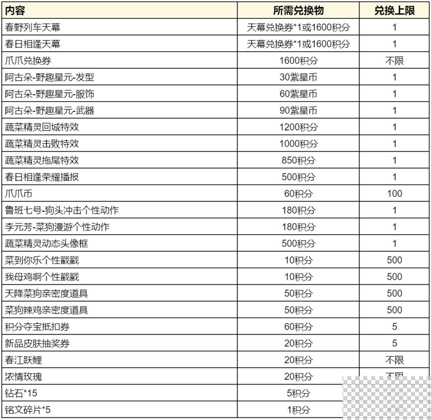 王者荣耀鲁班七号蔬乡物语皮肤获得攻略分享图5