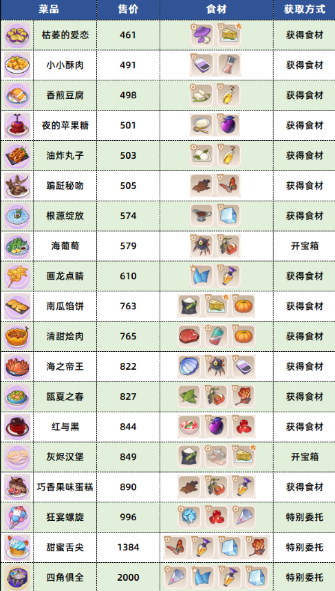 崩坏3数海寻馔三期菜谱大全 三期菜谱配方表及宝箱位置汇总图2