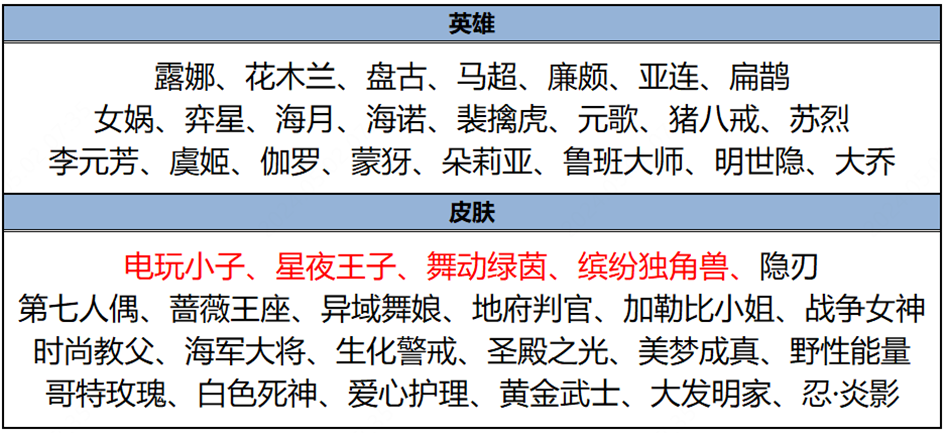 王者荣耀3月14日碎片商店更新了什么 3月碎片商店更新内容一览2024图1