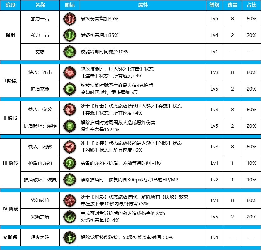 DNF雾神尼版本装备天赋加点攻略大全图4