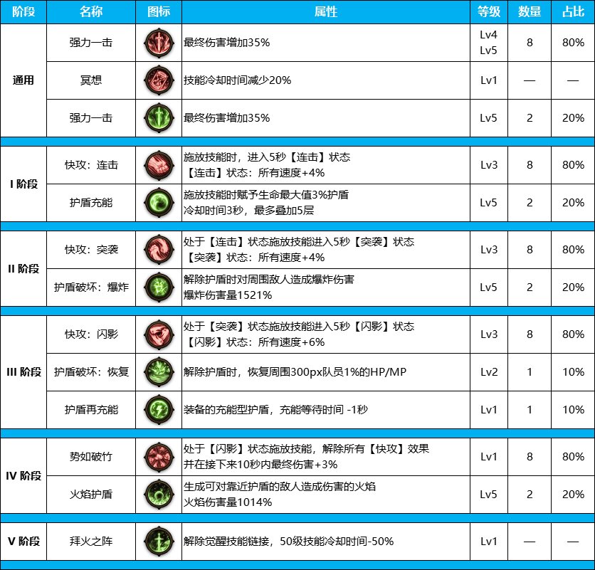 DNF雾神尼版本装备天赋加点攻略大全图1