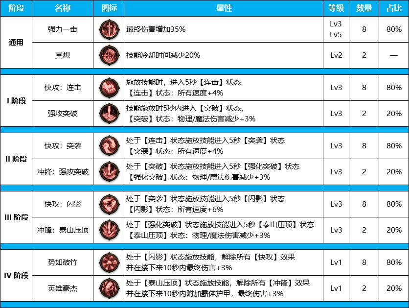 DNF雾神尼版本装备天赋加点攻略大全图2