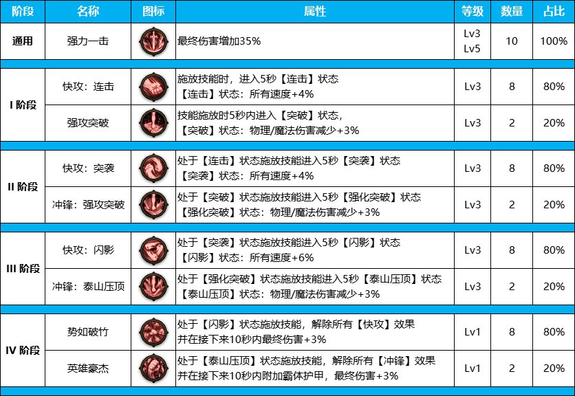 DNF雾神尼版本装备天赋加点攻略大全图3