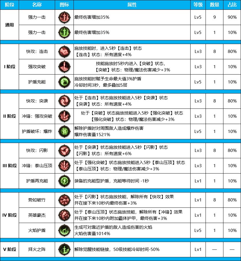 DNF雾神尼版本装备天赋加点攻略大全图5