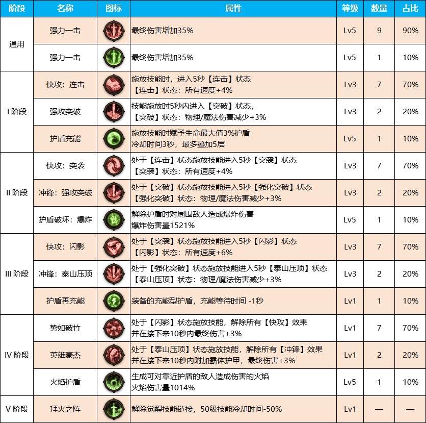 DNF雾神尼版本瞎子装备天赋加点介绍图4