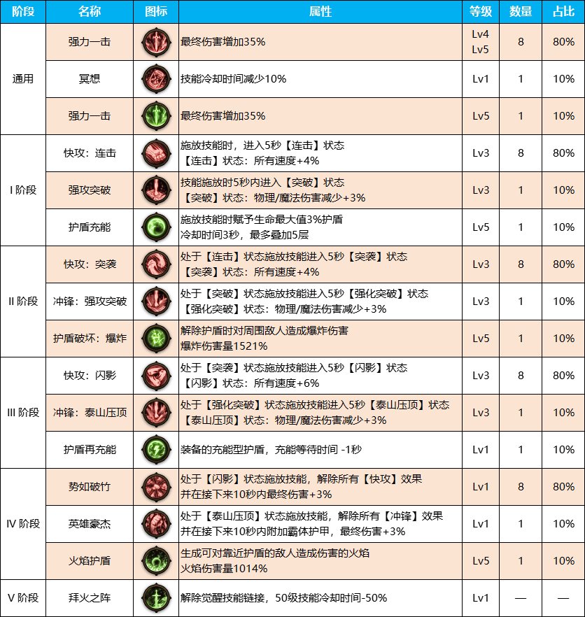 DNF雾神尼版本瞎子装备天赋加点介绍图5