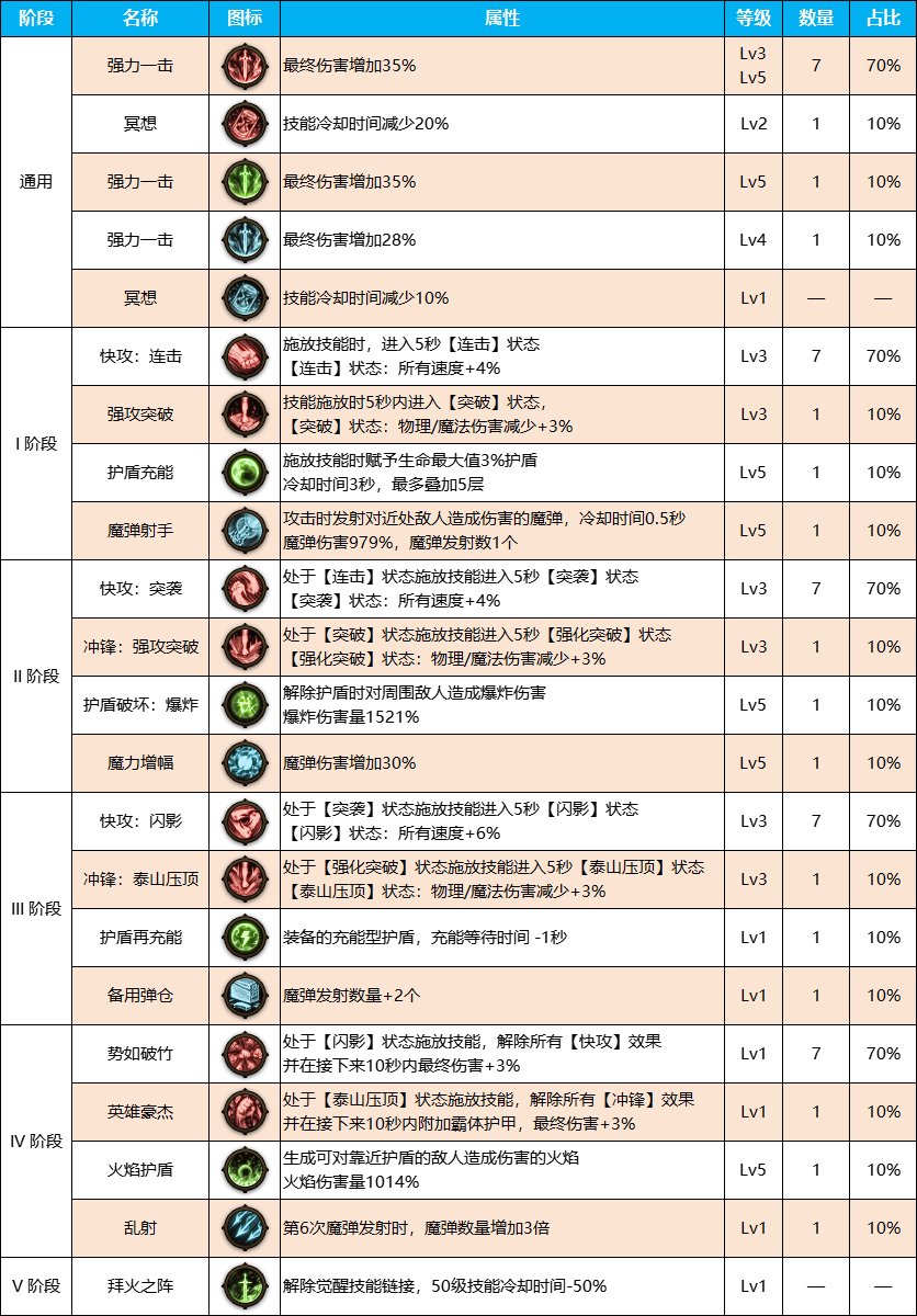 DNF雾神尼版本瞎子装备天赋加点介绍图3