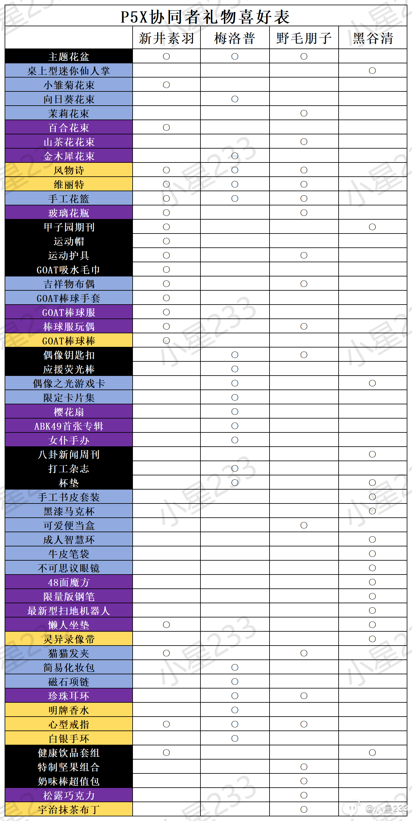 女神异闻录夜幕魅影协同者礼物喜好表 角色礼物喜好大全图1