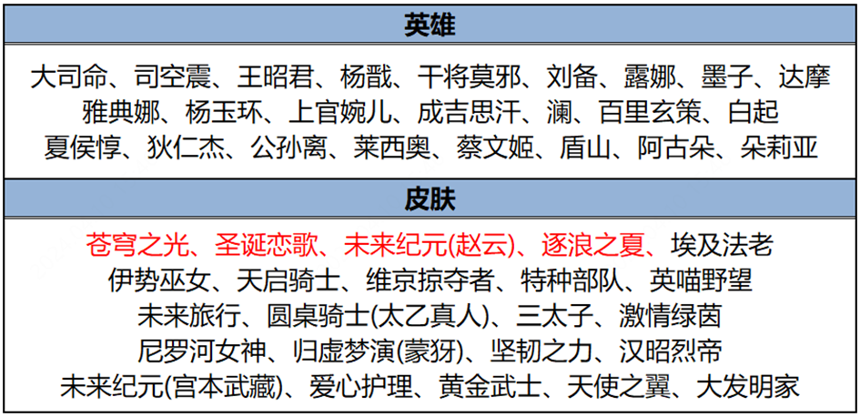 王者荣耀4月11日碎片商店更新了什么 4月碎片商店更新内容一览2024图1