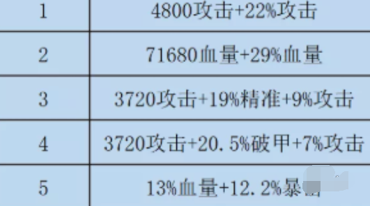 咸鱼之王双攻破甲水晶选什么好 咸鱼之王双攻破甲水晶选择攻略图2