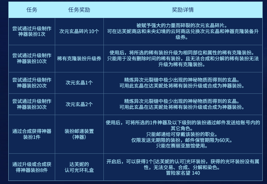 DNF达芙妮的神器装扮工坊活动攻略图4