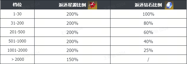 星际52区封测返利活动说明 封测返利活动说明图2