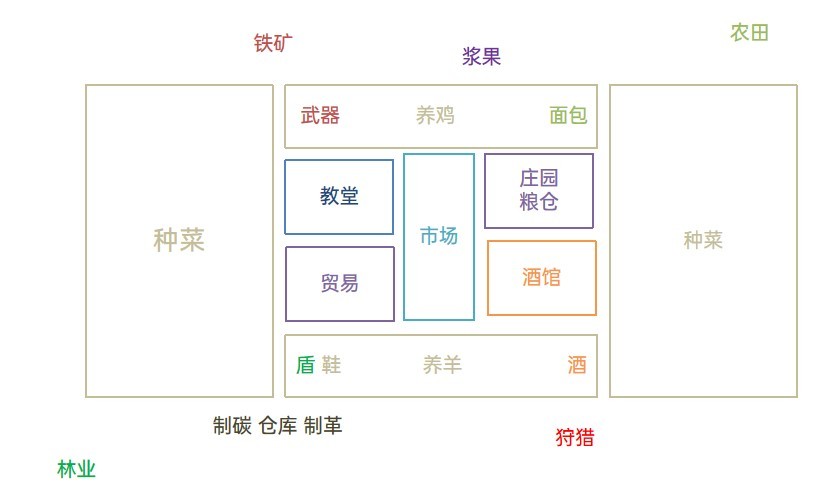 庄园领主布局规划推荐图1