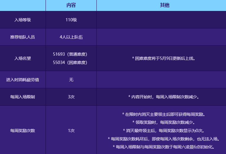 dnf雾影之地刷新时间介绍图1