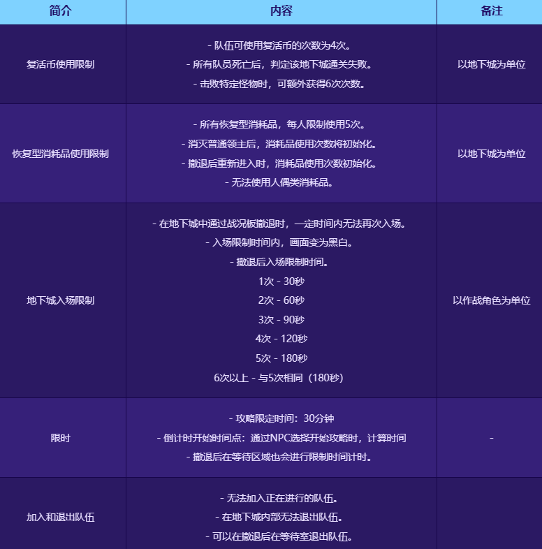 dnf雾影之地刷新时间介绍图3