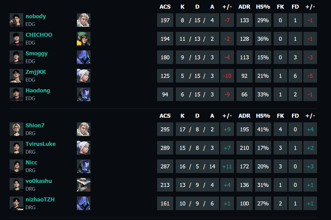 无畏契约vct第一赛段EDG vs DRG视频介绍图5