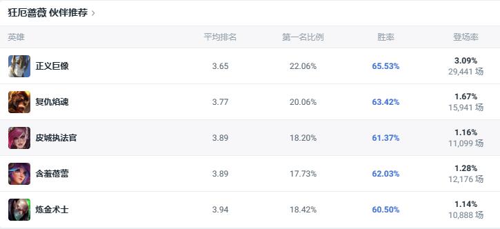 lol斗魂竞技场狂厄蔷薇出装推荐图4