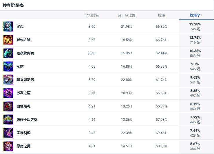 lol斗魂竞技场堕落天使莫甘娜出装推荐图2