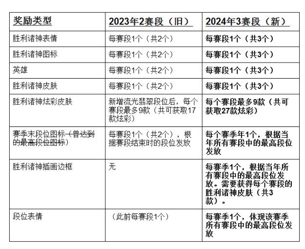 英雄联盟s14第二赛段开始时间介绍图2