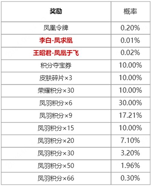 王者荣耀凤鸾和鸣保底价格是多少 凤鸾和鸣祈愿价格一览图2