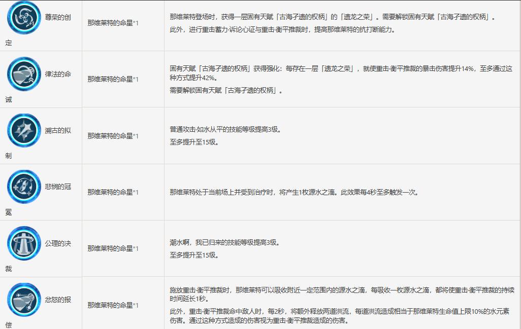 原神那维莱特怎么样 原神那维莱特角色图鉴介绍图3