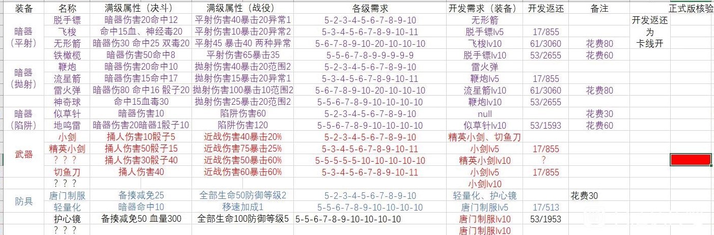 活侠传锻冶场装备属性及开发需求一览图1