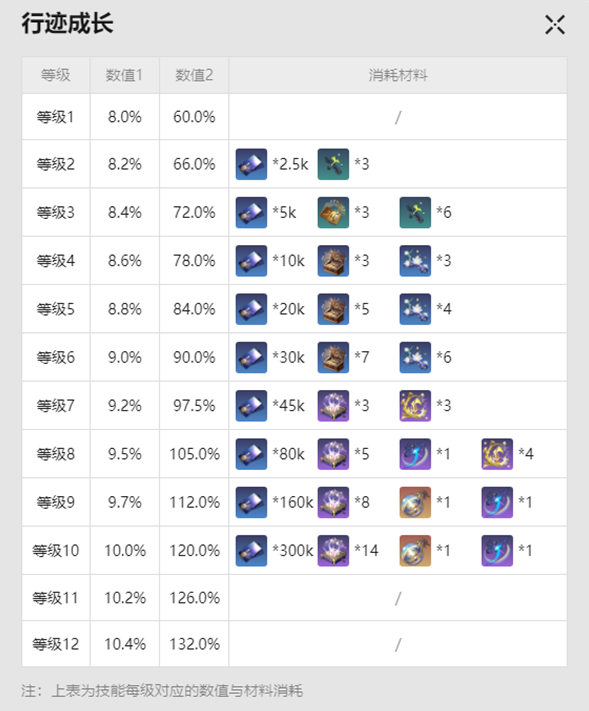 崩坏星穹铁道阮梅突破材料是什么 崩坏星穹铁道阮梅突破材料汇总图3