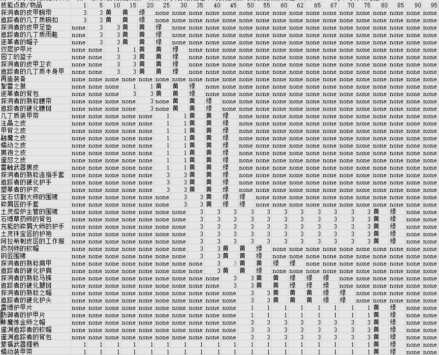 魔兽世界11.0制皮冲级攻略图3