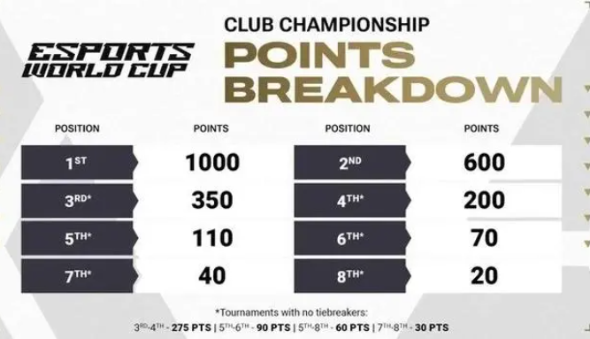 沙特电竞世界杯2024各项目奖金分配情况图2