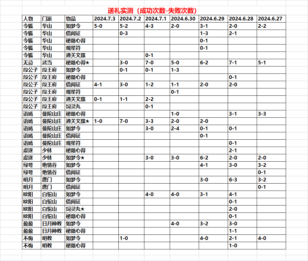 魔境迷宫大冒险npc好感度怎么刷 npc好感度攻略大全图1