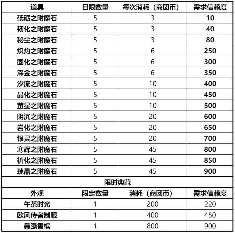 仙境传说RO新启航商团选择攻略 仙境传说RO新启航商团怎么选择图4