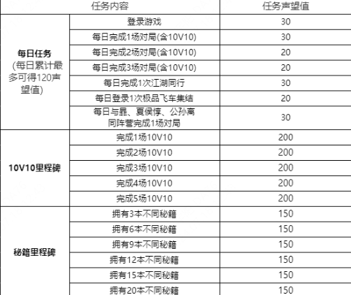 王者荣耀江湖悬赏怎么玩 王者荣耀江湖悬赏玩法介绍图1