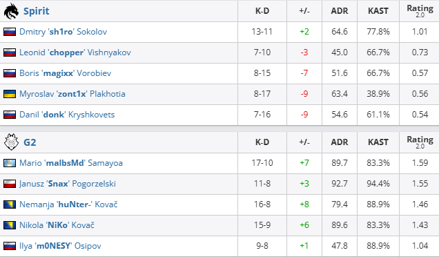 csgo沙特杯淘汰赛Spirit vs G2视频介绍图5