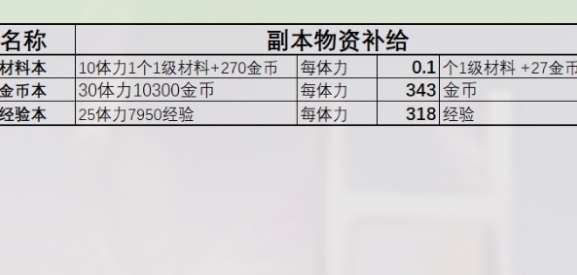 星落商店兑换物品怎么样 商店兑换物品一览图1