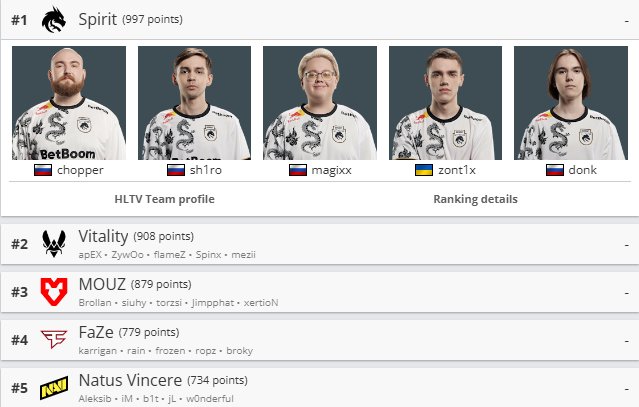 csgo世界排名战队最新一览图1