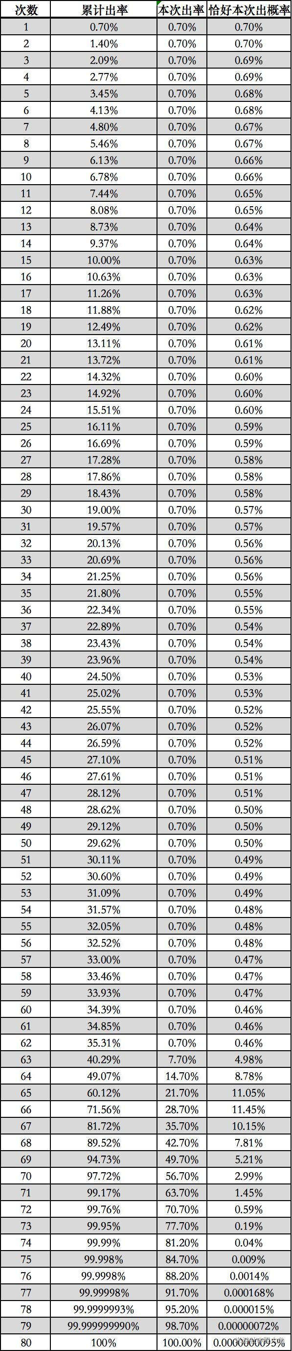 原神抽卡概率递增表 原神角色武器抽卡概率期望计算图2