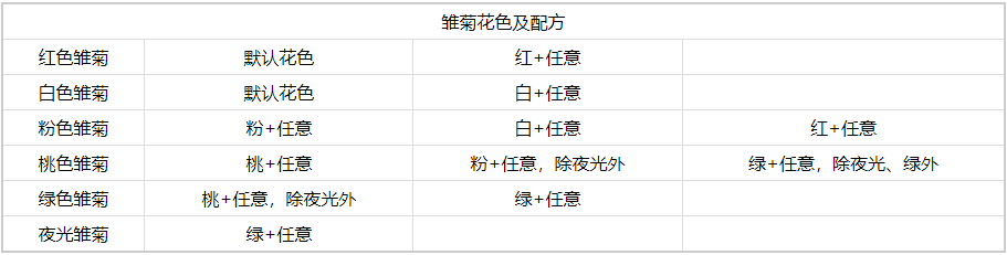 心动小镇手游雏菊怎么杂交 雏菊杂交方法图2