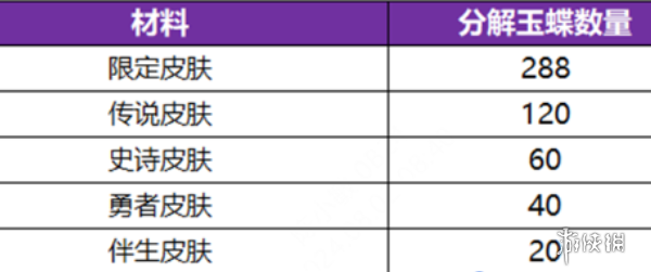 王者荣耀离烟恨活动传说级皮肤分解得多少玉蝶 王者荣耀离烟恨活动传说级皮肤分解可获玉蝶数量介绍图2